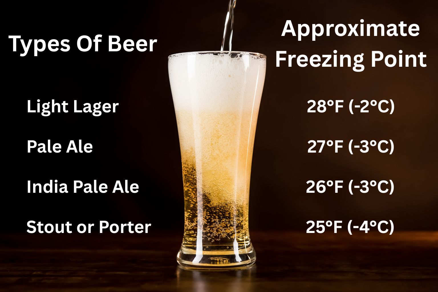 Infographic of the beer freezing point for different types of beers