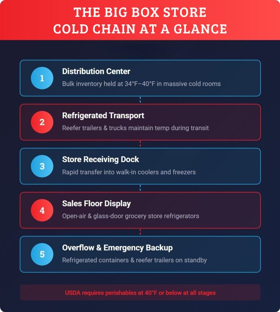 Big Box Store Cold Chain Graphic