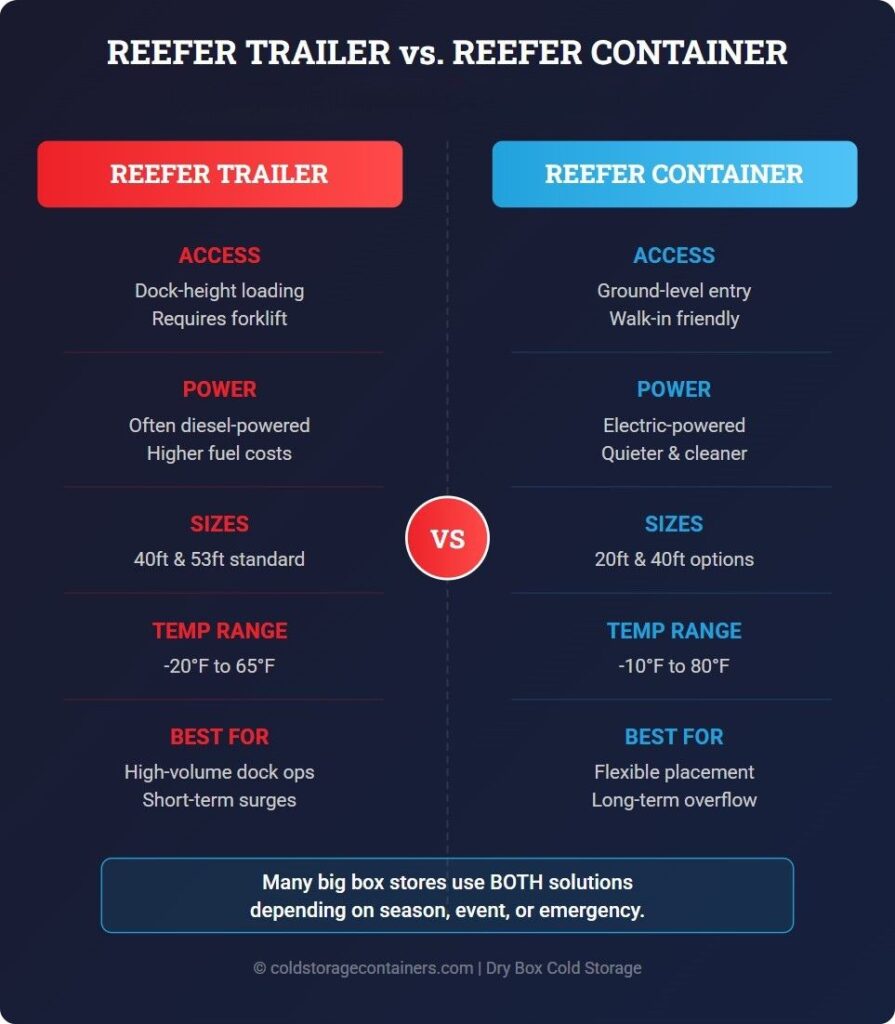Reefer Trailer Vs Container graphic