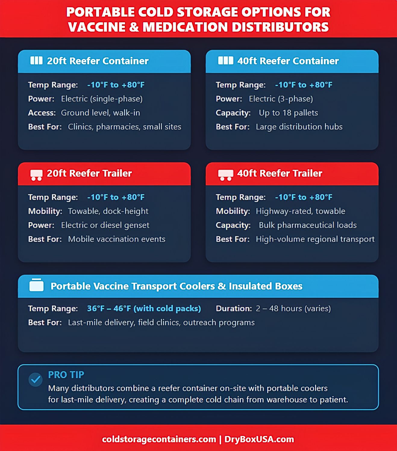 Cold storage options for vaccines graphic