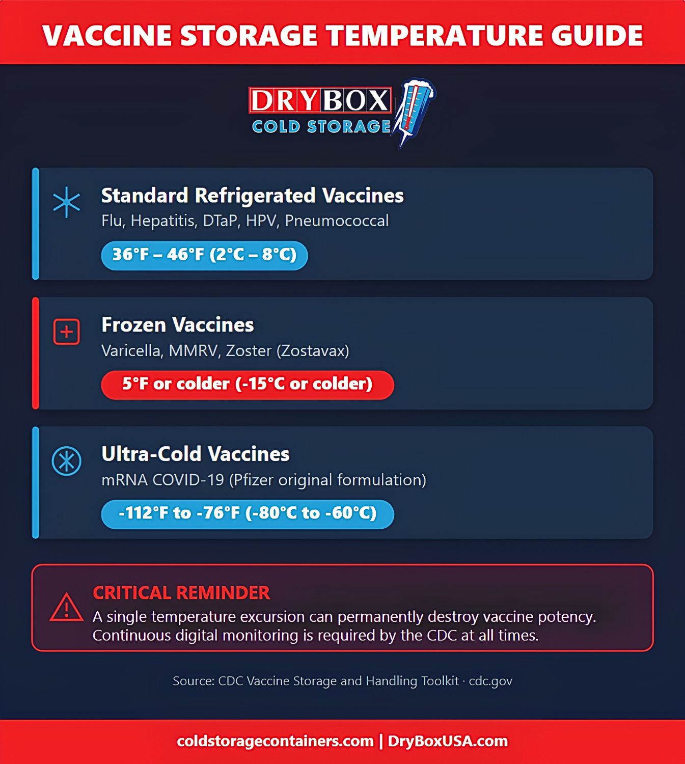Vaccine storage graphic