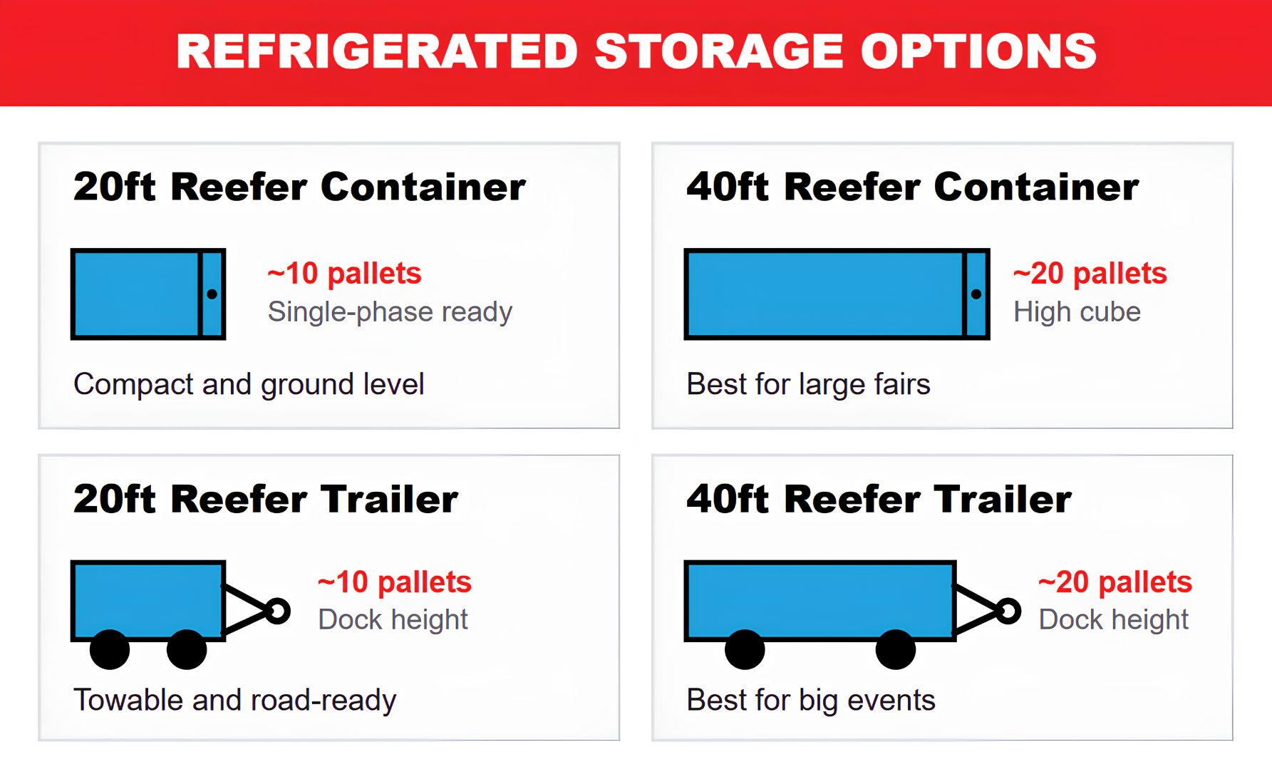 Infographic about the best refrigerated storage options 